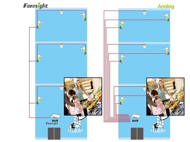 GKB ForeSight Surveillance System: in comparison with traditional analog system