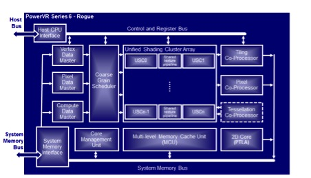 Rogue architecture block diagram