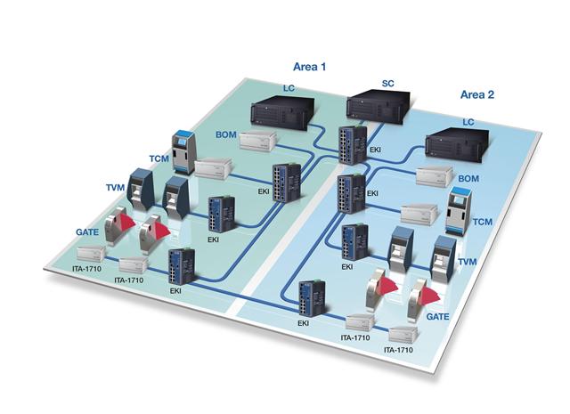 Automatic Fare Collection (AFC) is an automated system for rail transportation that performs ticket vending, ticket checking, fare calculation, f