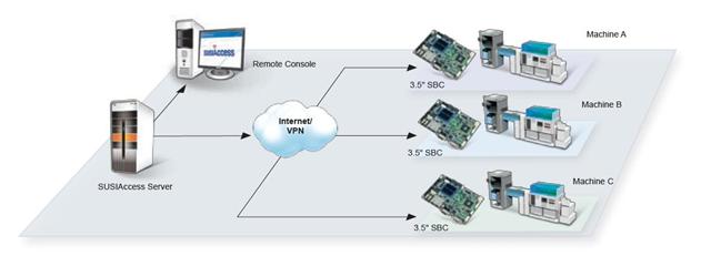 SUSIAccess remote monitoring for device maintenance and configuration