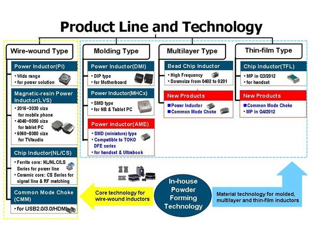 Chilisin has a complete portfolio of inductor and technologies – thin-film processes, multilayer printing processes, molding processes, and wire