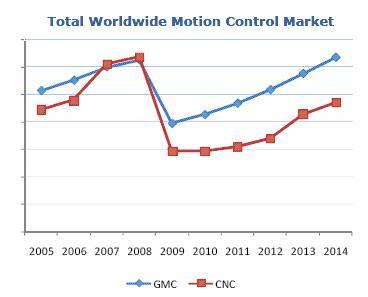 Reference: ARC insights, January 28, 2010. Motion Control Market Projection for 2010