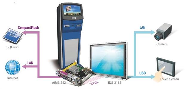 Advantech IDS-3115, together with AIMB-252, more than satisfied all the customer’s requirements