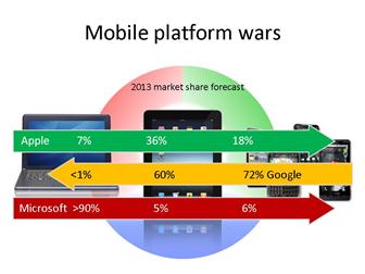 Mobile platform wars