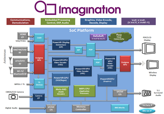 Imagination delivers IP for all key areas of an SoC