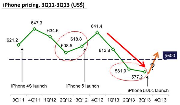 iPhone pricing