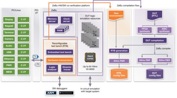 Figure 2: The back end that converts high-level commands into bit-level protocols is mapped to hardware within the emulation system's RTB archite