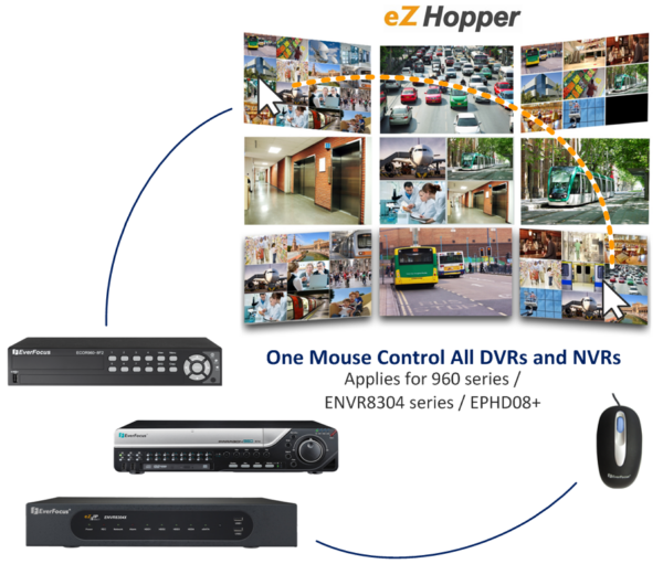 eZ Hopper allows one mouse to control 16 DVR/NVRs