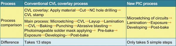 Comparison of PIC and CVL processes