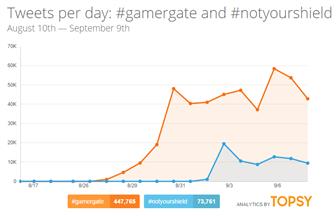 Tweets per day of gamergate and notyourshield hashtags