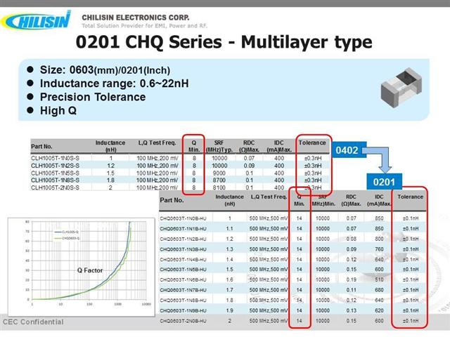 0201 and 0402 high frequency chip inductor specifications