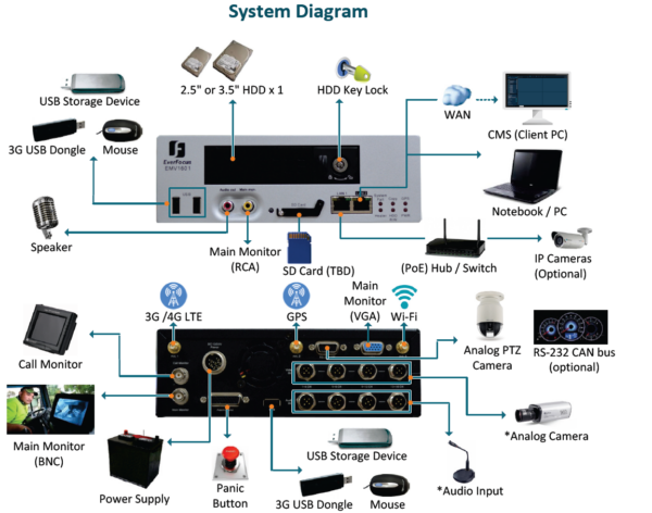 EMV401 / 801 / 1601 Hybrid Mobile DVR supports various interfaces