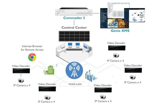 EverFocus eZ.IP solution