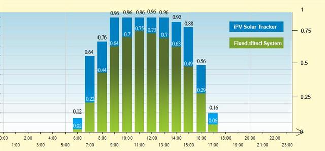 iPVTM Solar Tracker with universal (dual) axis is far superior in power generation when the sunlight conditions fluctuate.