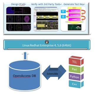 Open environment and extensible architecture