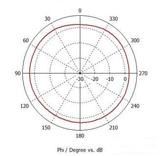 Omnidirectional antenna pattern