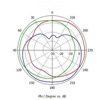 Combine directional antenna pattern