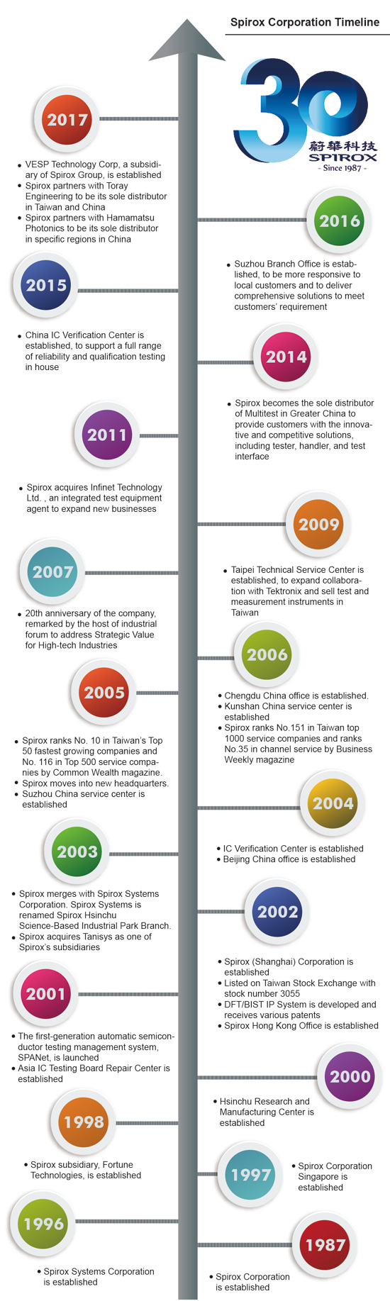 Timeline