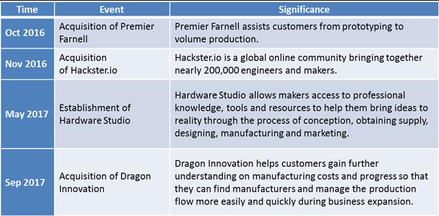 A chronicle of Avnet's recent business expansions