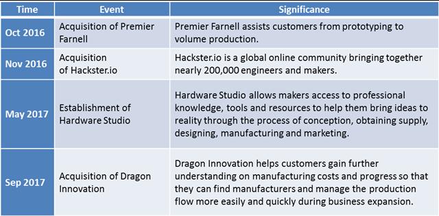 A chronicle of Avnet's recent business expansions