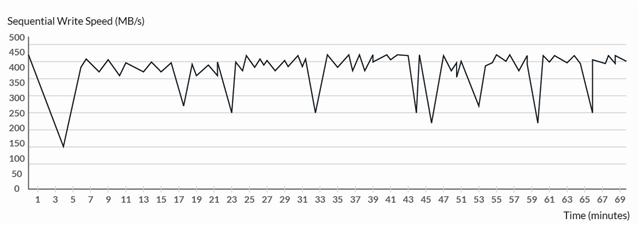 Drops in write performance causing frame loss for standard SSD