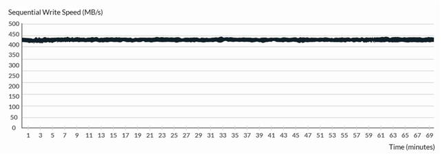 Stable write performance for InnoREC SSD