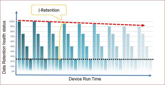 iRetention will periodically refresh data as data retention drops in challenging environments