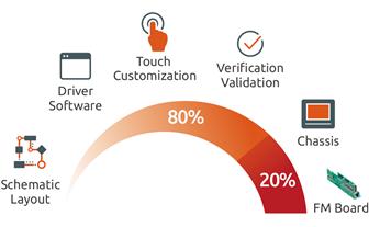 ADLINK's 80/20 development model allows Smart Panel users to skip early-phase development