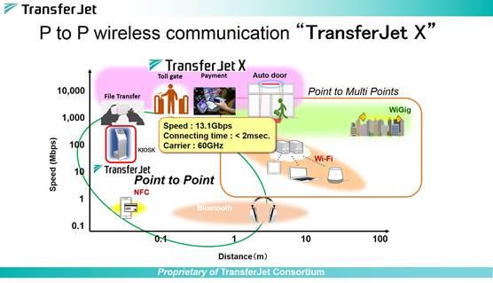 TransferJet X