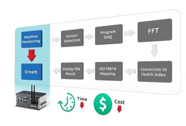 ADLINK DXS IoT Digital Experiments as-a-Service enables smooth transition to IIoT function