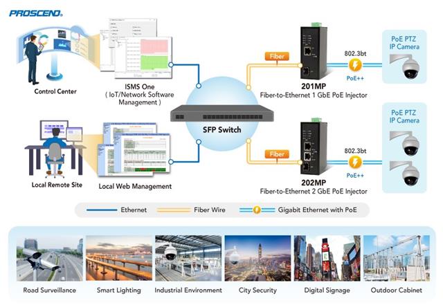 Proscend Lite Managed Industrial GbE Fiber-to-Ethernet 802.3bt PoE injectors applications