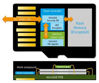 IoT Security: Swissbit collaborates with Micron - Swissbit