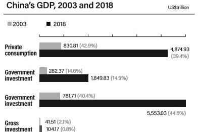 China GDP