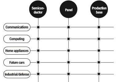 ICT industry matrix