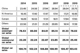 Global car market