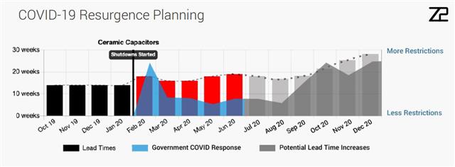 A resurgence in COVID-19 could result in additional lead time and pricing increases. Source: z2data.com