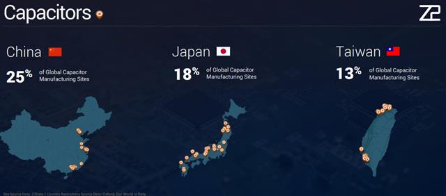 The top three places Capacitors are being manufactured account for 56% of its global production. Source: z2data.com