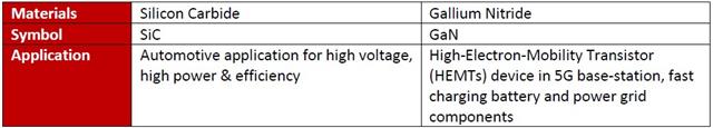 SiC and GaN