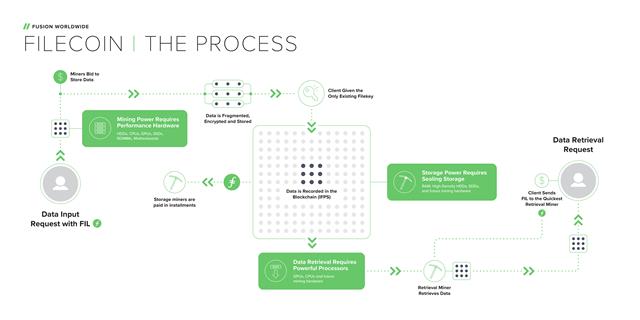 The release of Filecoin could mean product shortages in the semiconductor industry