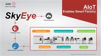 ASMPT's newly developed IIoT platform software- SkyEye is ready to drive the Smart Factory