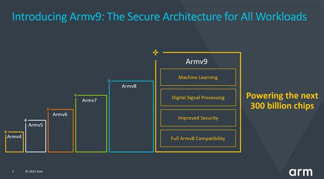 Shipments of Arm-based chips are expected to reach 300 billion in the next decade for diverse innovative solutions