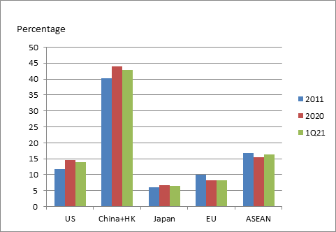 exports