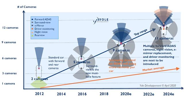 Yole's report on sensing and computing for ADAS vehicles