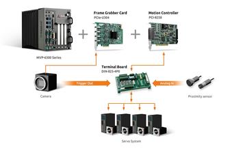 ADLINK can provide components like image capture cards and motion control cards under a unified PC-based infrastructure