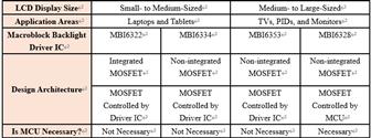 Different LCD displays require special backlight driver ICs with varying designs