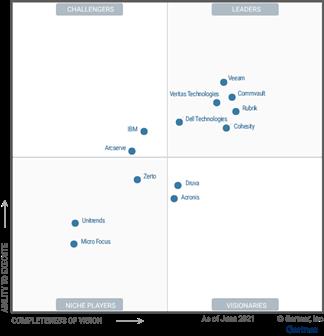 Veeam named by Gartner as a Magic Quadrant Leader for the fifth consecutive time and positioned highest in ability to execute two years in a row