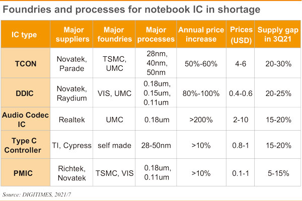 IT supply chain