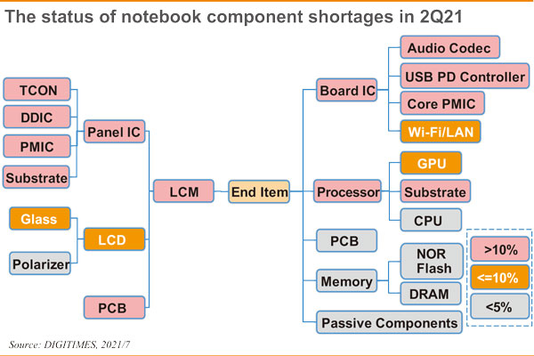 IT supply chain