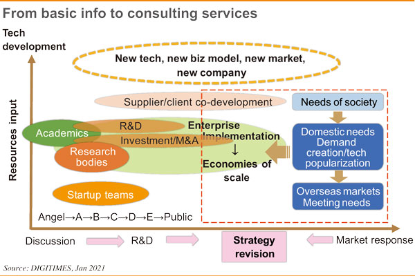 industry research