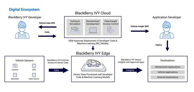 BlackBerry Ivy diagram